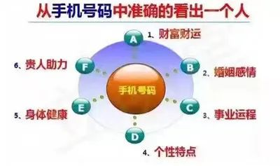 数字能量测试手机号