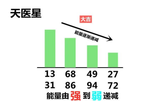 天医数字组合