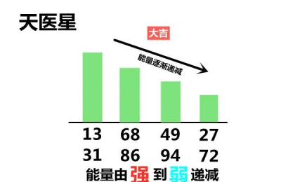 天医数字组合